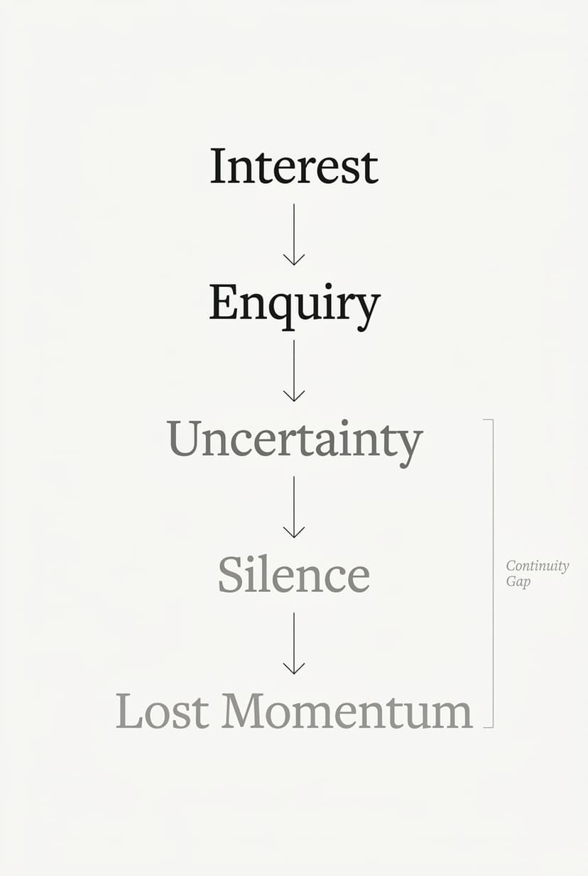 The drift pattern: Interest → Enquiry → Uncertainty → Silence → Lost Momentum